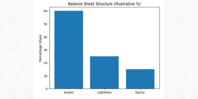 Balance Sheet Structure: